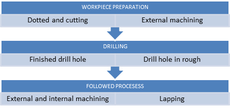 Drilling process 